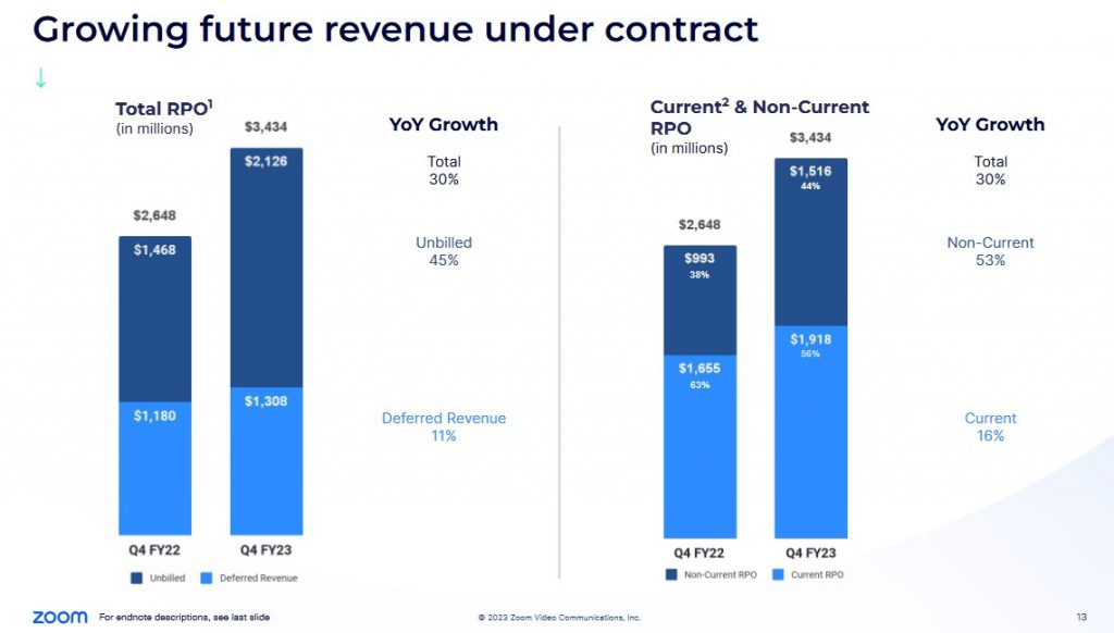 ZM - Growing Future Revenue Under Contract - February 27 2023