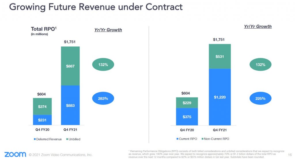 ZM - Growing Future Revenue Under Contract - March 1 2021