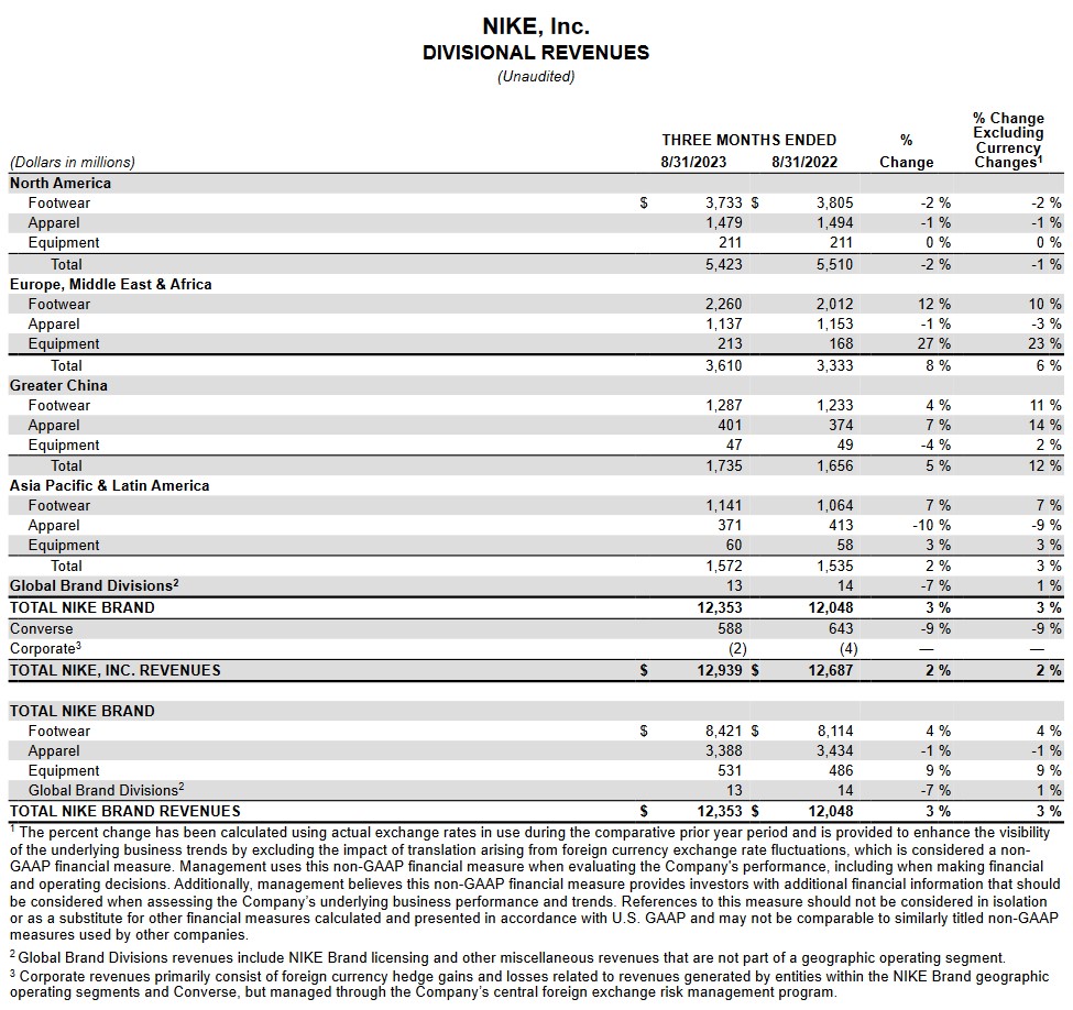 NKE - Divisional Revenues Q1 2023 and 2024