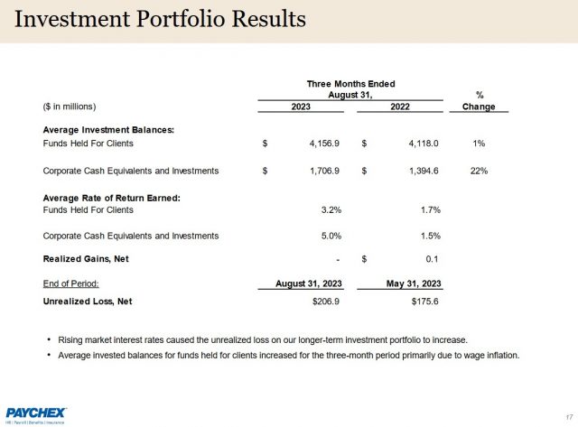 PAYX - Q1 2023 and 2022 Investment Portfolio Results
