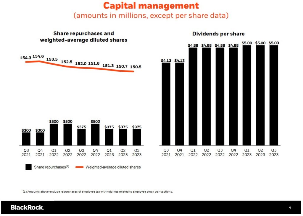 BLK - Capital Management Q3 2021 - Q3 2023