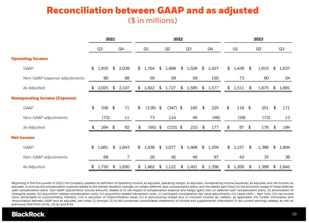 BLK - Reconciliation between GAAP and Adjusted Income Q3 2021 - Q3 2023