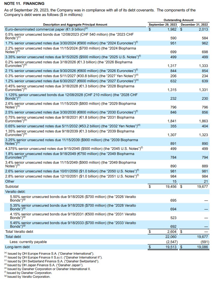 DHR - Debt Schedule at end of Q3 2023