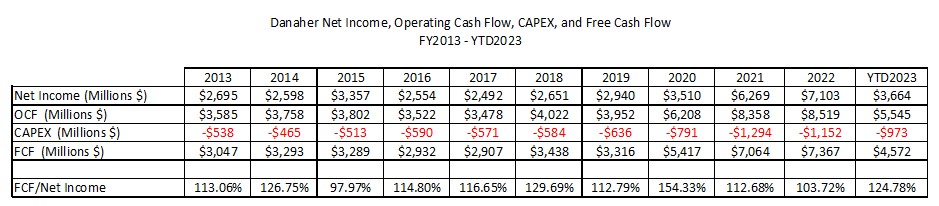 Danaher Net Income, Operating Cash Flow, CAPEX, and Free Cash Flow FY2013 - YTD2023