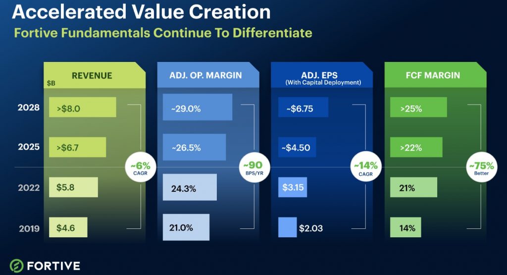 FTV - Accelerated Value Creation 2019 - 2028