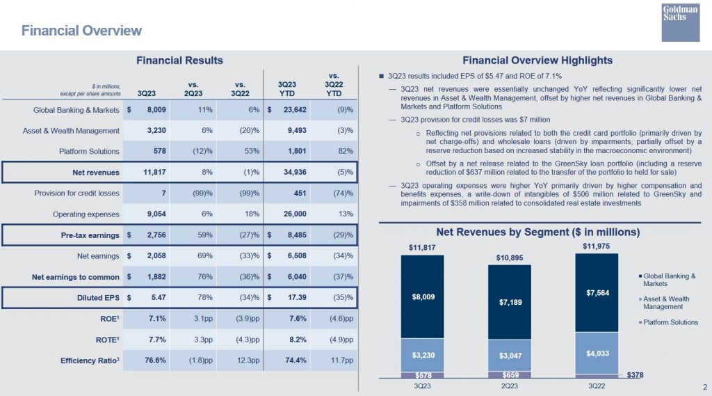 GS - Q3 and YTD2023 Financial Overview