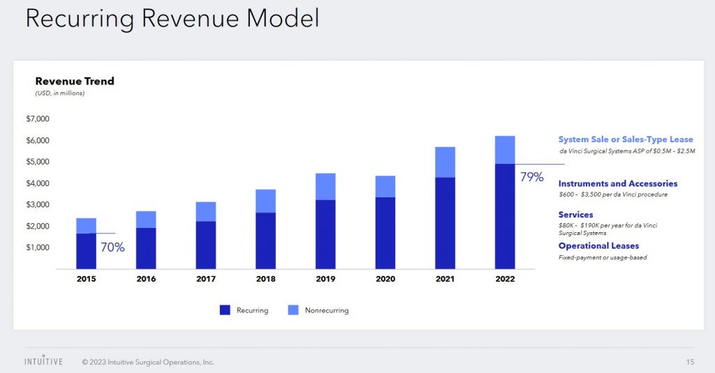 ISRG - Recurring Revenue Model