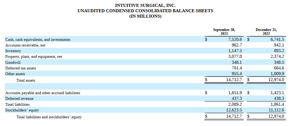ISRG - Unaudited Condensed Consolidated Balance Sheet - Sept 30 2023 and Dec 31 2022