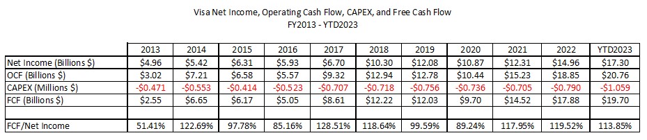 Visa Net Income, Operating Cash Flow, CAPEX, and Free Cash Flow FY2013 - FY2023