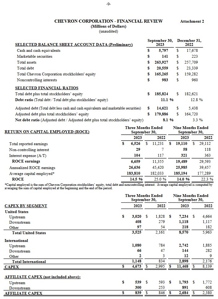CVX - Q3 2023 Selected Balance Sheet Data and Financial Ratios