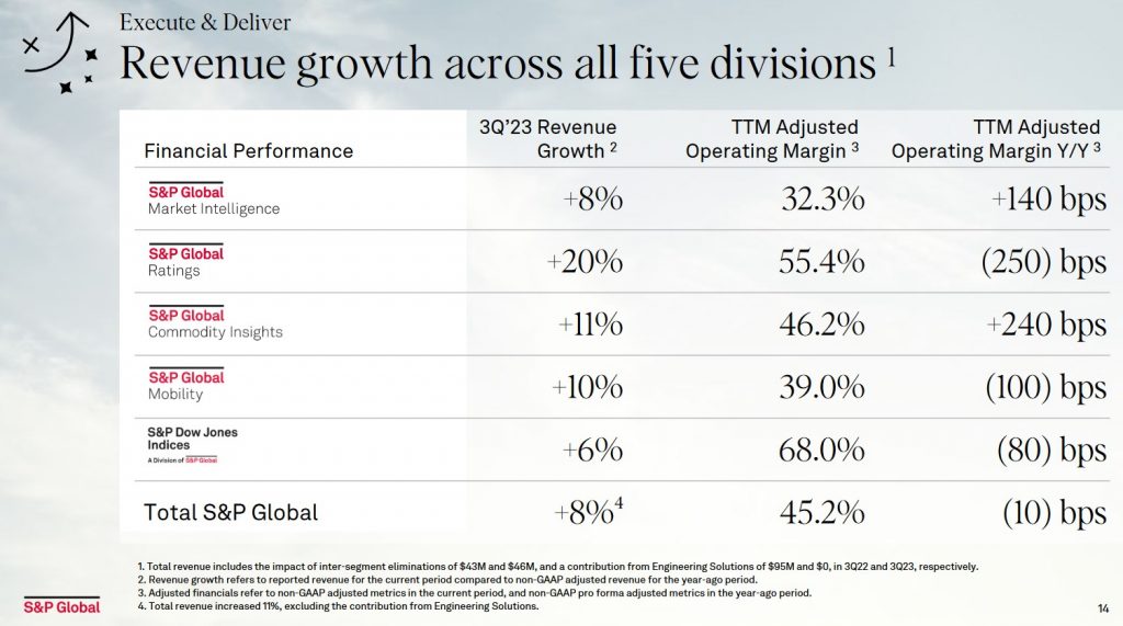 SPGI - Revenue Growth Across All 5 Divisions - November 2, 2023