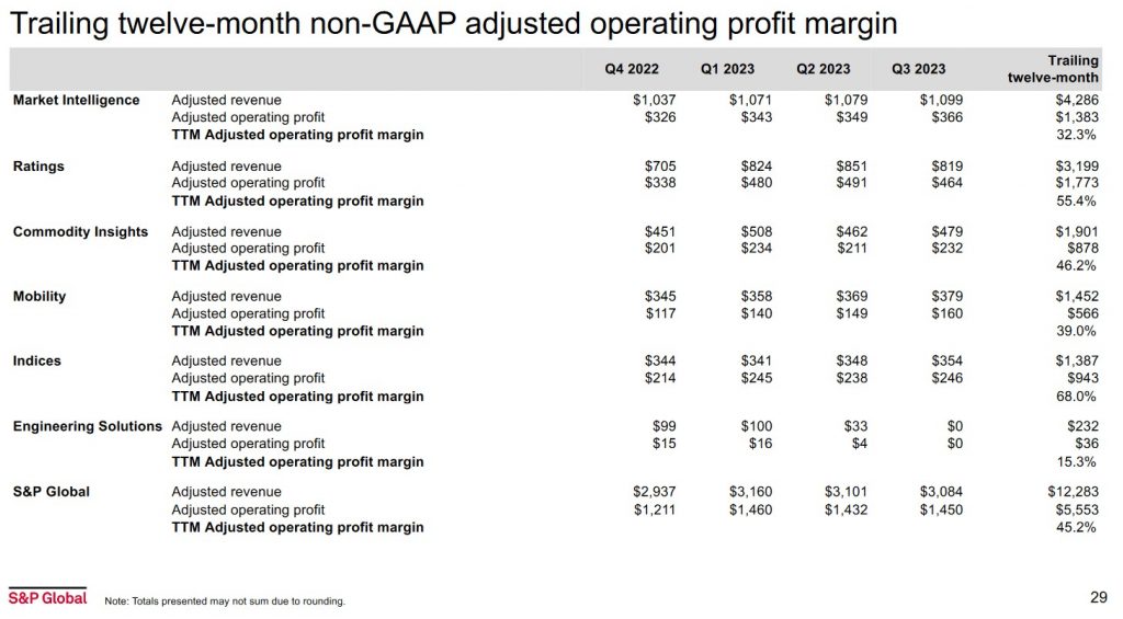 SPGI - Trailing 12 Month Non GAAP Pro Forma Adj Op Profit Margin - November 2, 2023