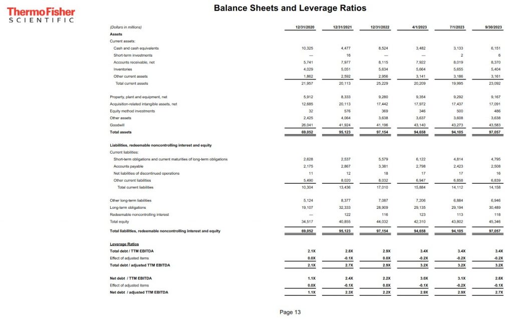 TMO - Balance Sheets and Leverage Ratios FYE2020 - FYE2022 and Q1 - Q3 2023