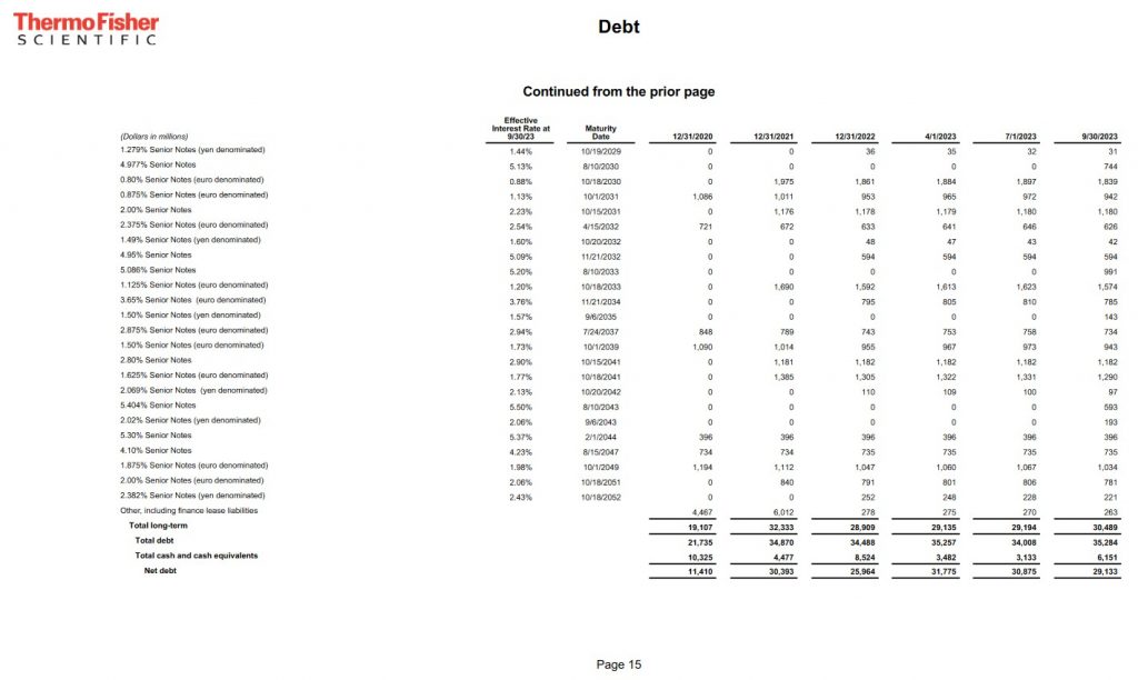 TMO - Debt FYE2020 - FYE2022 and Q1- Q3 2023 (page 2)