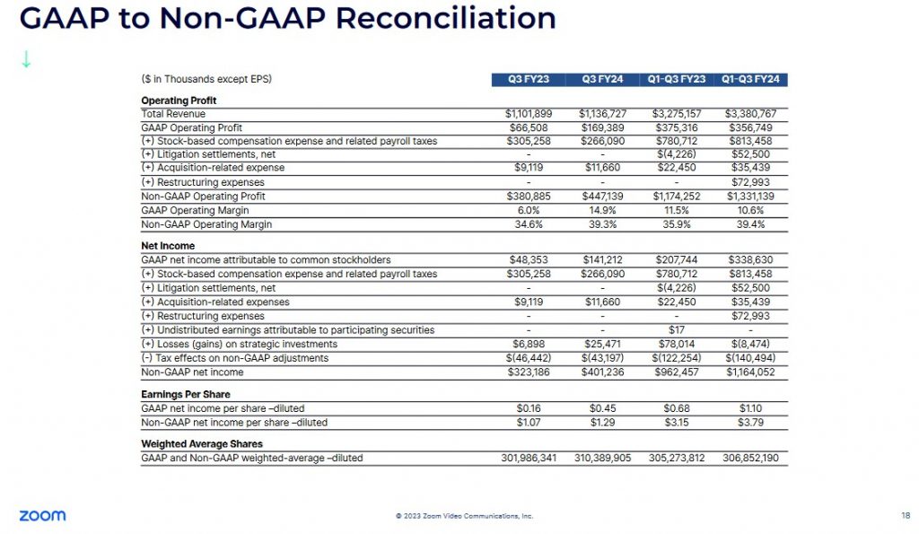 ZM - Q1 - Q3 FY2023 and Q1 - Q3 FY2024 GAAP to Non-GAAP Reconciliation Op Profit, Net Inc, EPS, Avg Shares Outstanding