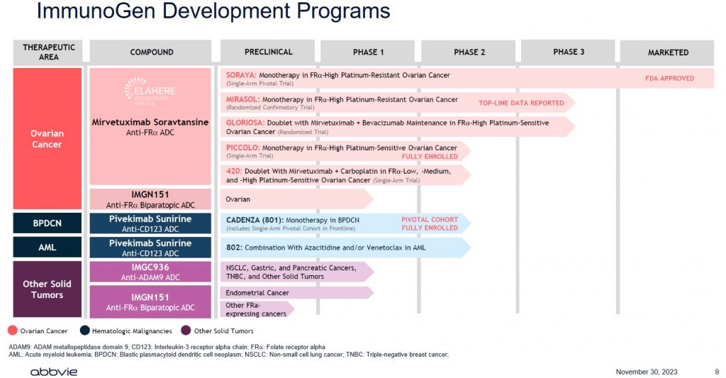 ABBV - ImmunoGen Development Programs