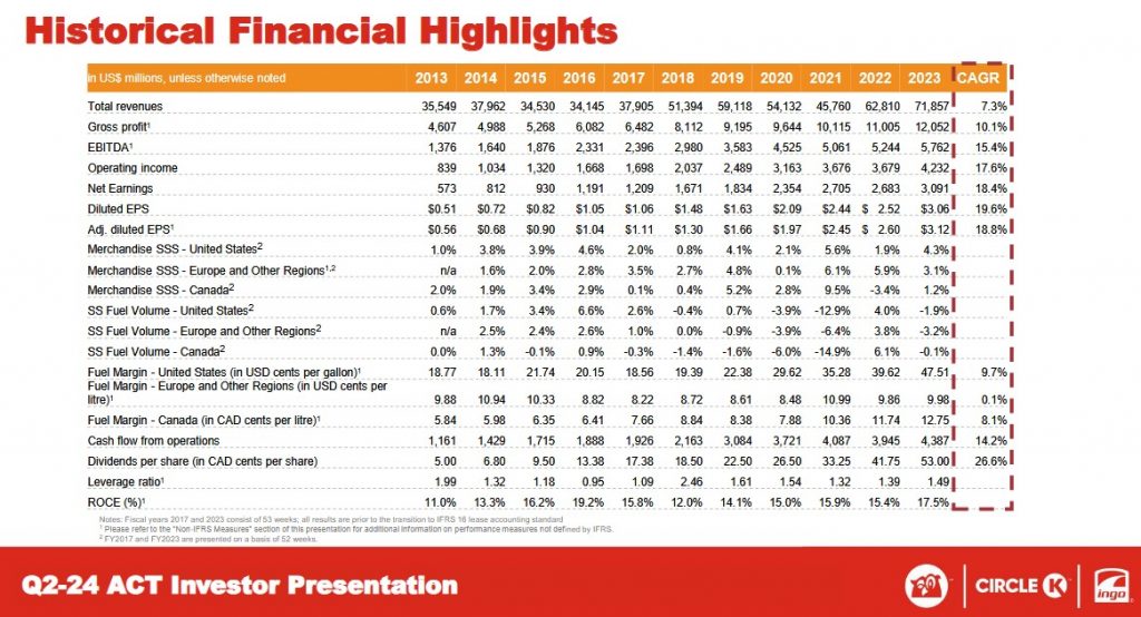 ATD - Financial Highlights FY2013 - FY2023 - Q2 2024 Presentation