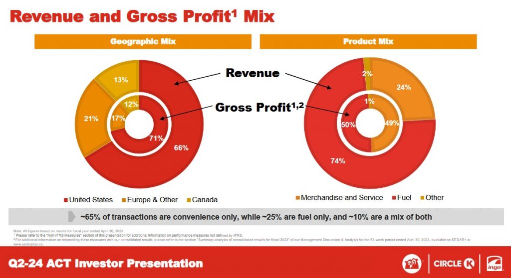 ATD - Revenue and Gross Profit Mix - Q2 2024