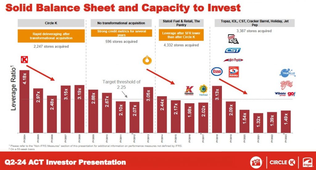 ATD - Solid Balance Sheet and Capacity to Invest - Q2 2024 Presentation