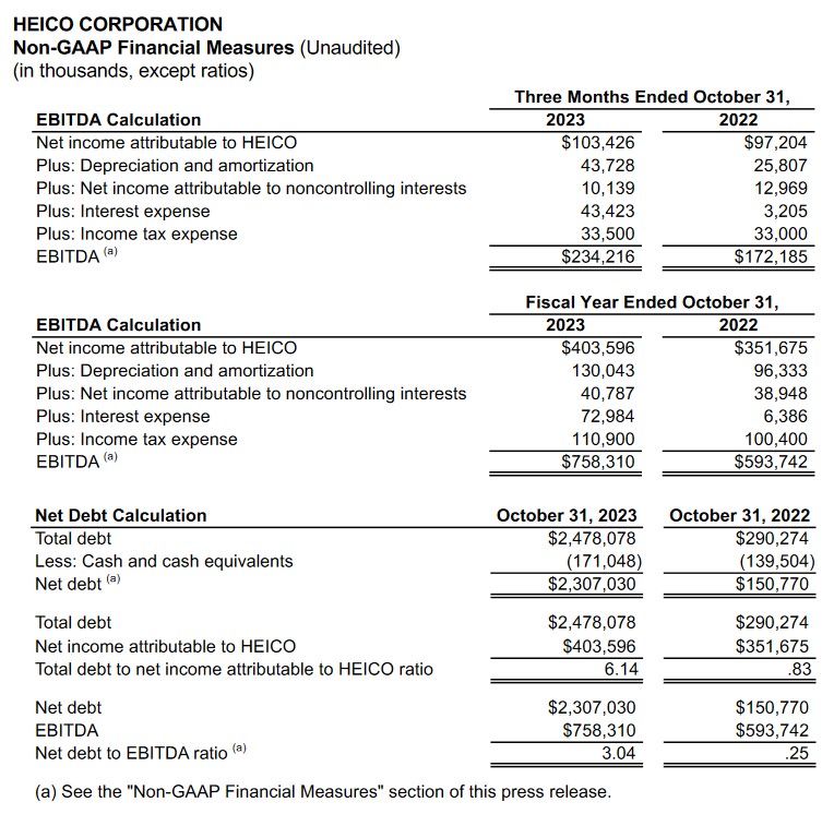 HEICO - Non-GAAP Financial Measures Q4 and FY2022 and 2023