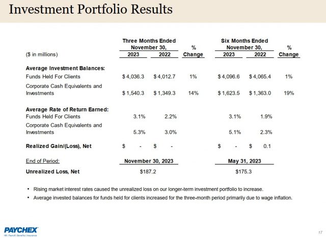 PAYX - Q2 and YTD2024 Investment Portfolio Results