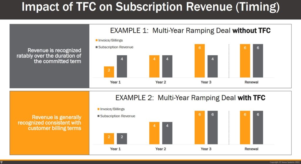 VEEV - Timing Impact of TFC on Subscription Revenue