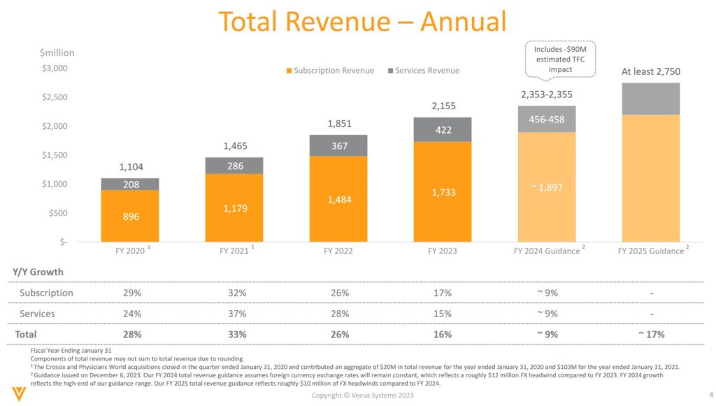 VEEV - Total Annual Revenue FY2020 - FY2025