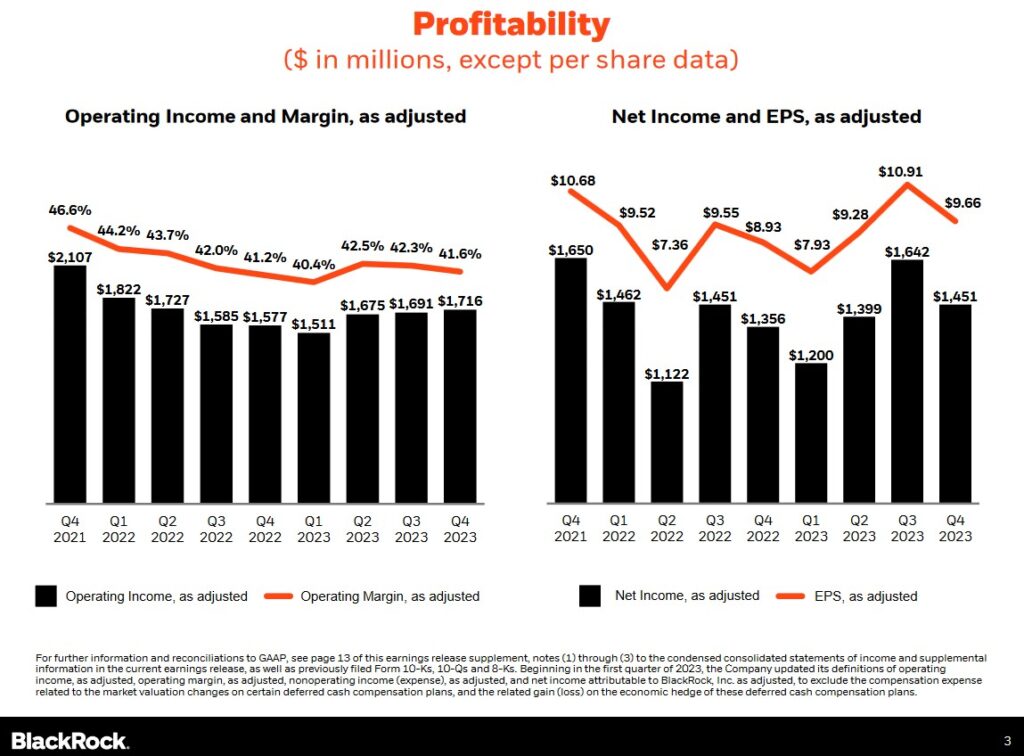 BLK - Profitability Q4 2021 - Q4 2023