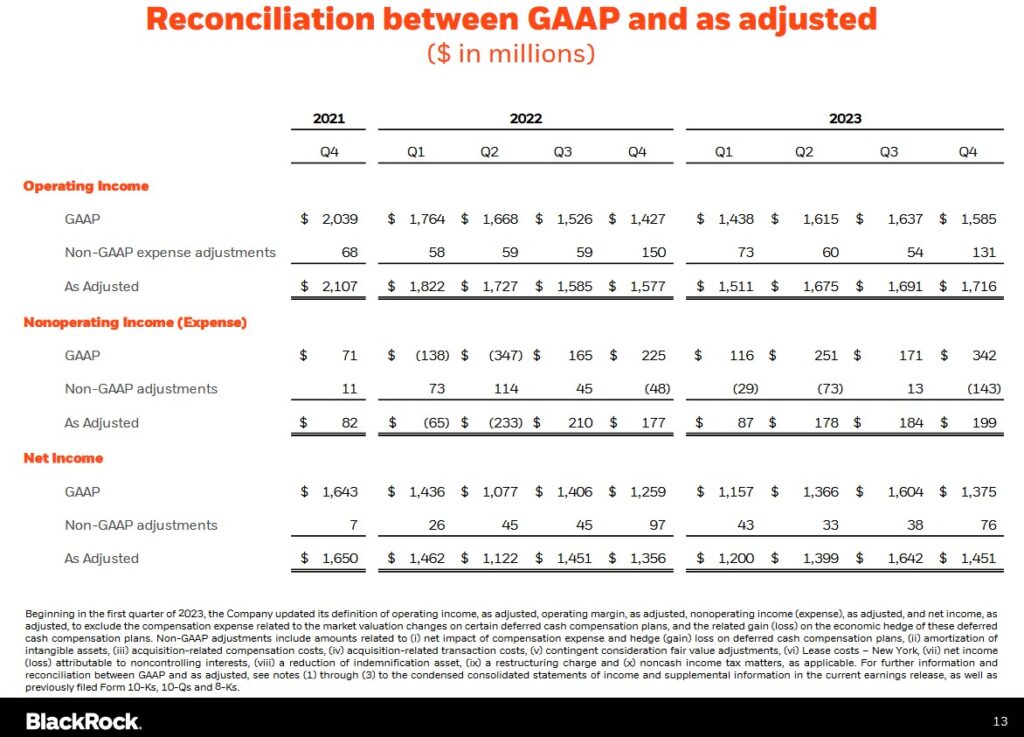 BLK - Reconciliation between GAAP and Adjusted Income Q4 2021 - Q4 2023
