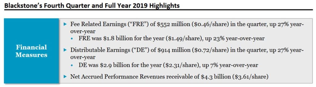 BX - Q4 and FY2019 Highlights (Financial Measures)