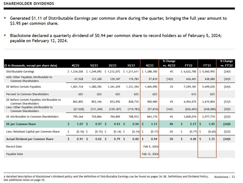 BX - Shareholder Dividends Q4 2022 - Q4 2023