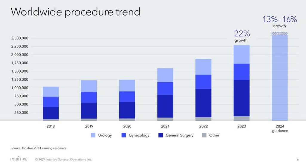 ISRG - Worldwide Procedure Trend