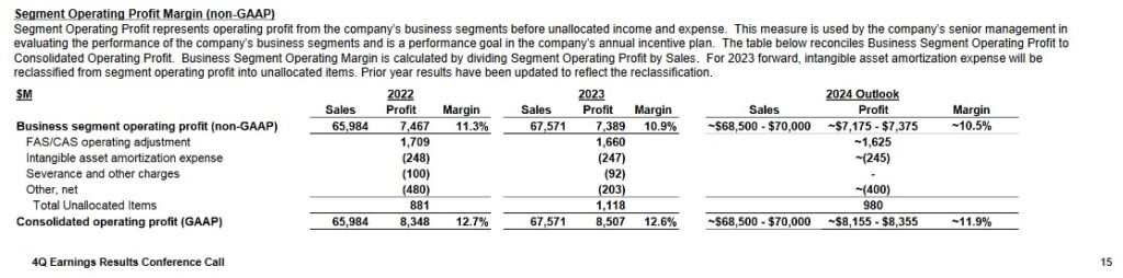 LMT - FY2022 - FY2024 Consolidated Operating Profit - January 23 2024