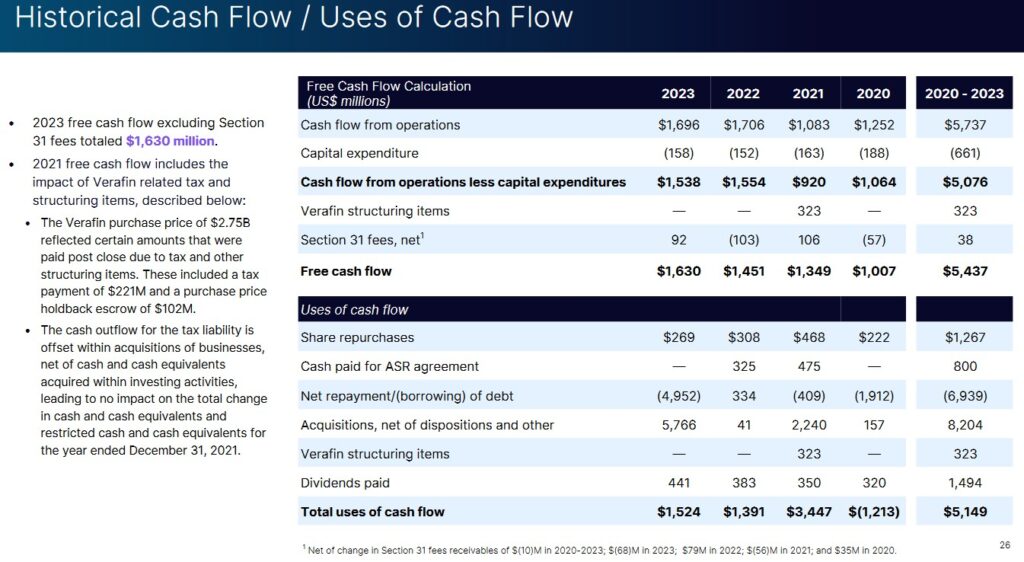 NDAQ - Historical Cash Flow and Uses of Cash Flow FY2020 - FY2023