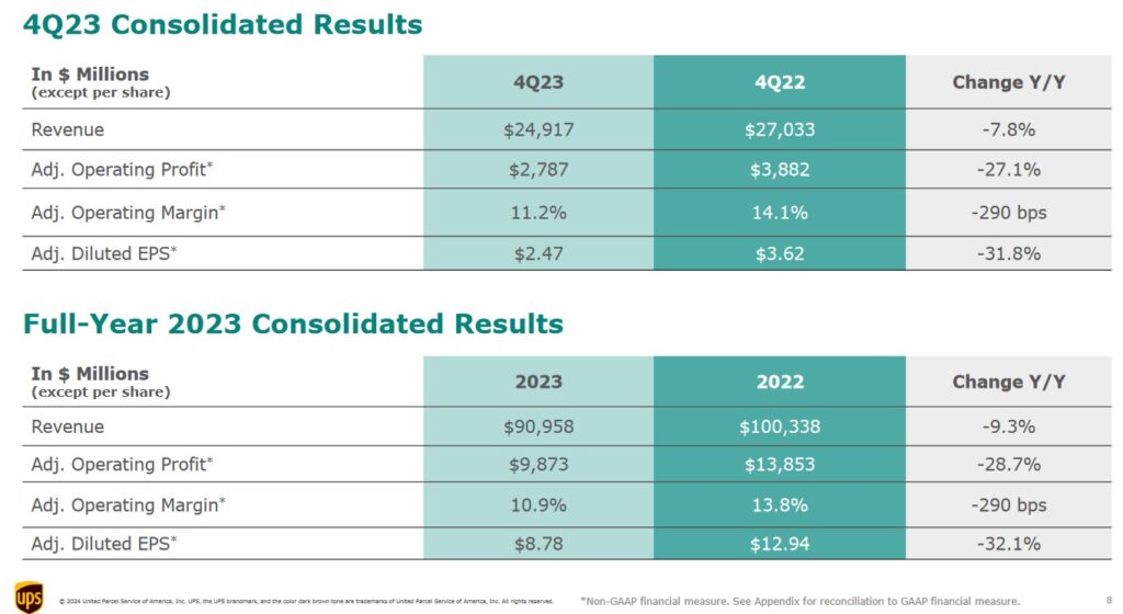 UPS - Q4 and FY2023 Results