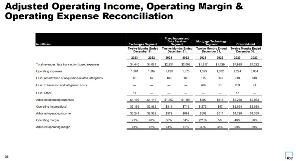 ICE - Adjusted Op Inc Op Margin Op Exp recon FY2022 and FY2023 - February 8, 2024