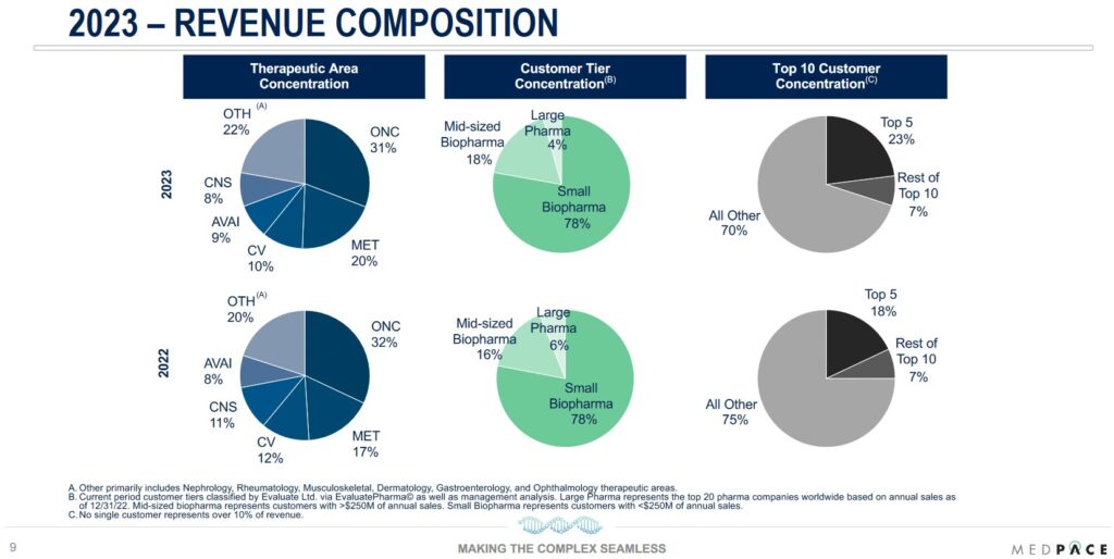 MEDP - 2023 Revenue Composition