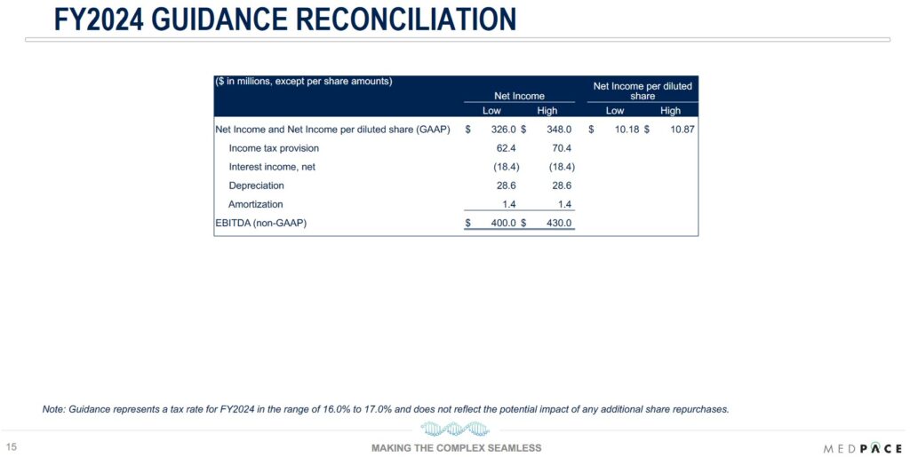 MEDP - FY2024 Guidance Reconciliation