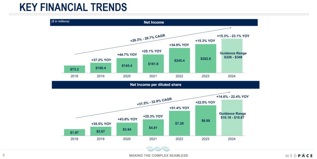 MEDP - Net Income and Net Income per Diluted Share Key Financial Trends 2018 - 2024