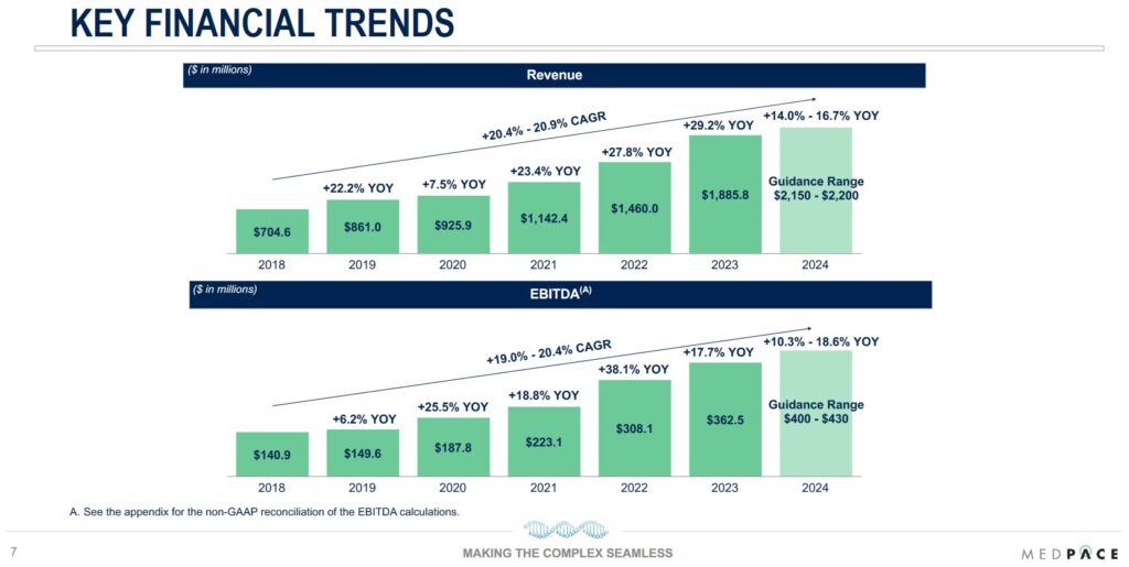 MEDP - Revenue and EBITDA Key Financial Trends 2018 - 2024