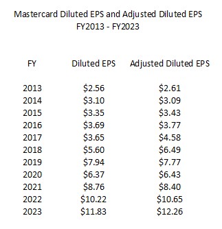 Mastercard Diluted EPS and Adjusted Diluted EPS FY2013 - FY2023