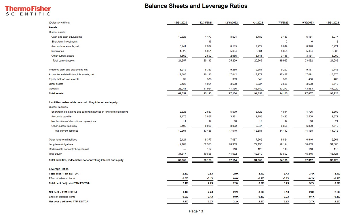 TMO - Balance Sheets and Leverage Ratios FYE2020 - FYE2023