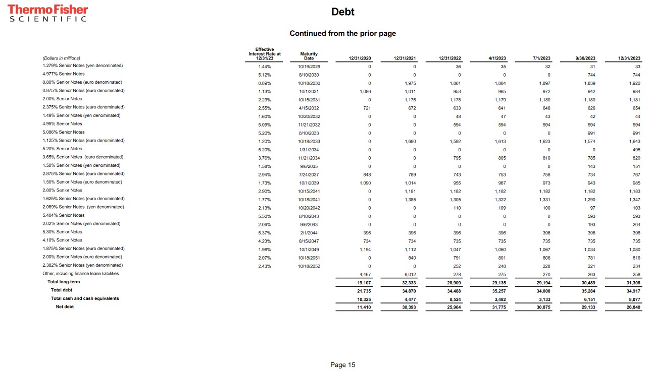 TMO - Debt FYE2020 - FYE2023 and Q1- Q3 2023 (page 2)