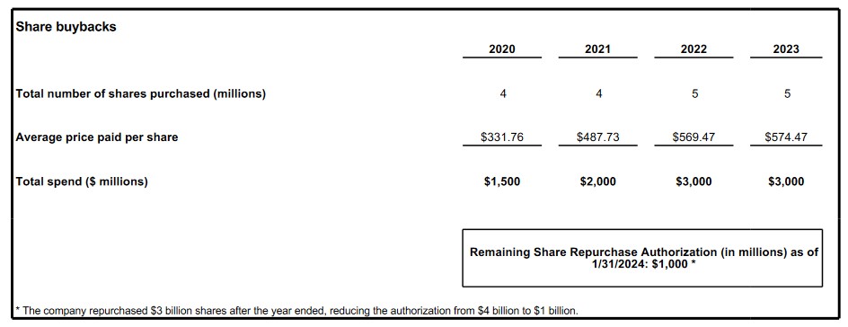 Thermo Fisher's Valuation - Share Buybacks FY2020- FY2023