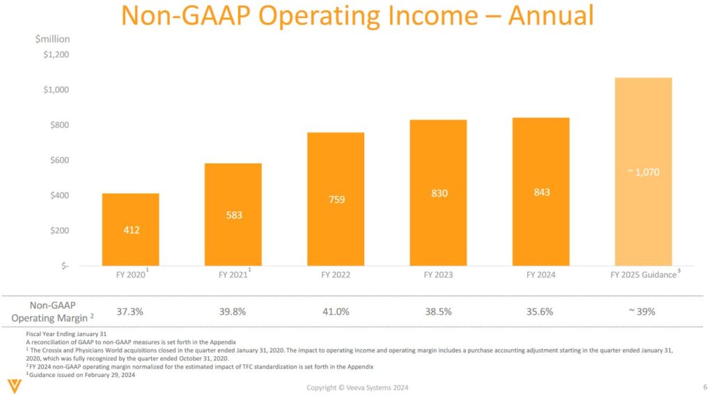 VEEV - Non-GAAP Annual Op Income and Op Margin FY2020 - FY2024 and FY2025 Guidance