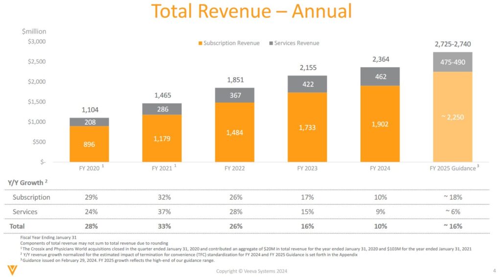 VEEV - Total Annual Revenue FY2020 - FY2025 (1)