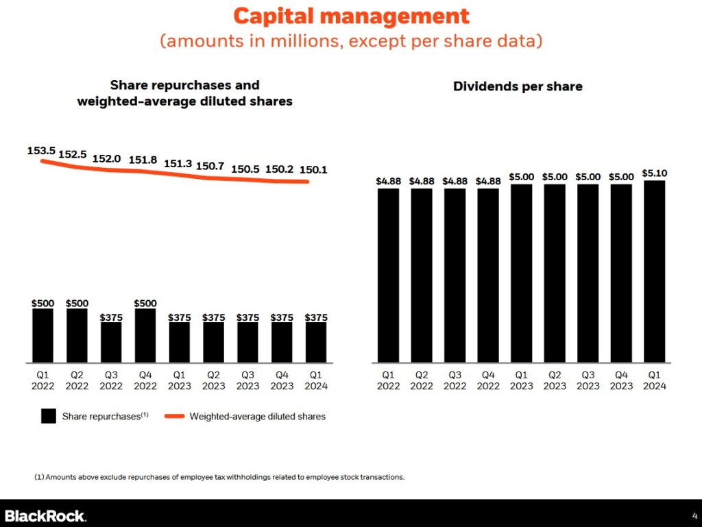 BLK - Capital Management Q1 2022 - Q1 2024