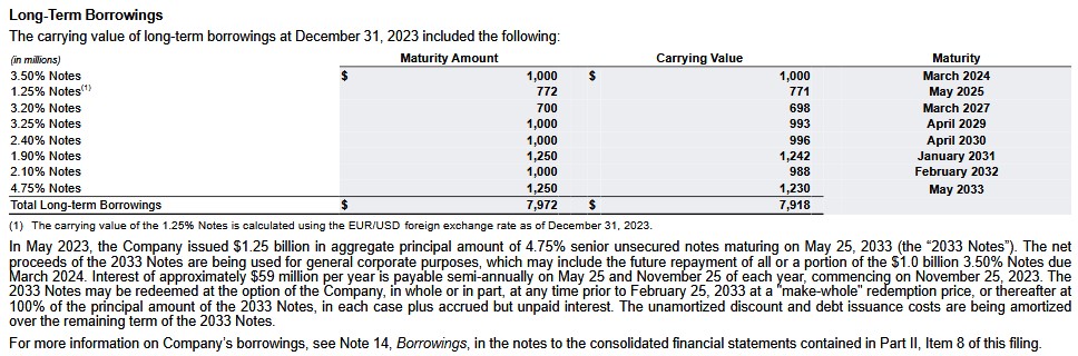BLK - Long-Term Borrowings at December 31, 2023