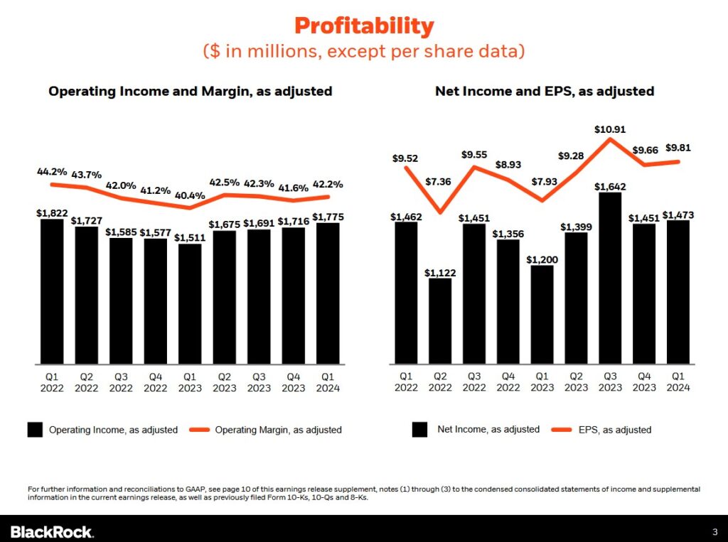 BLK - Profitability Q1 2022 - Q1 2024