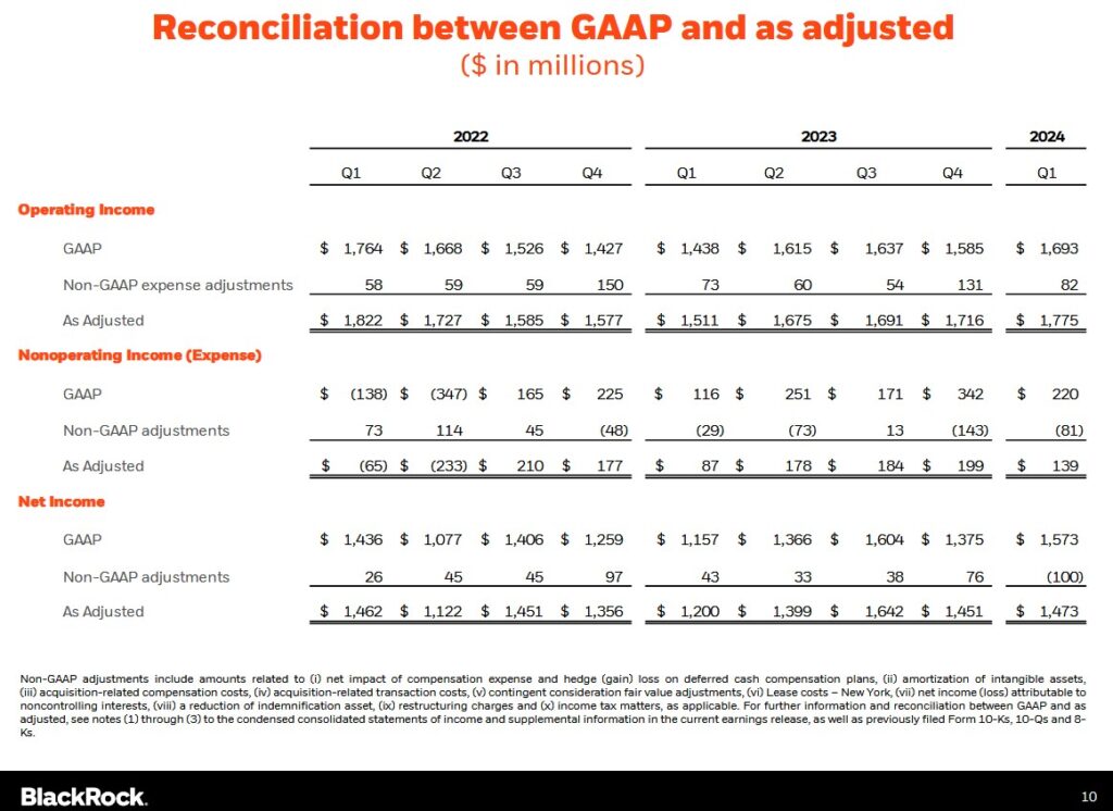 BLK - Reconciliation between GAAP and Adjusted Income Q1 2022 - Q1 2024